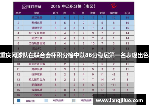 重庆网球队在联合会杯积分榜中以86分稳居第一名表现出色